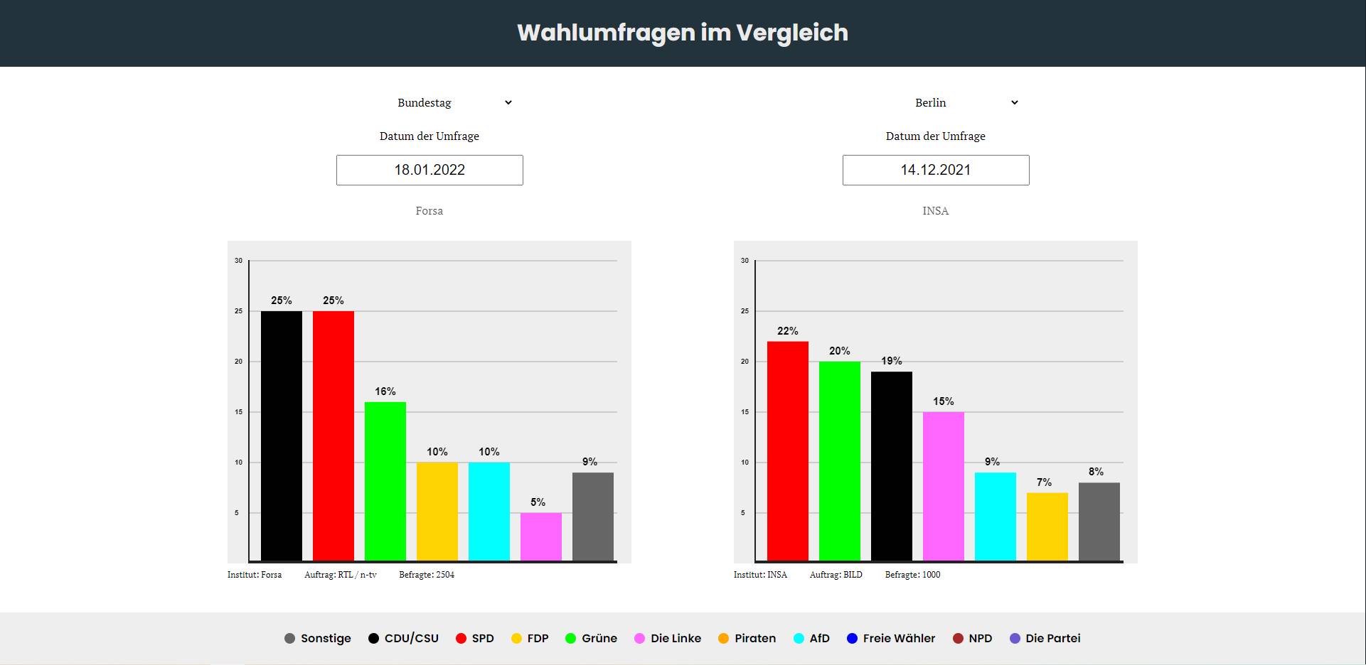 Schulprojekt: Wahlumfragen
